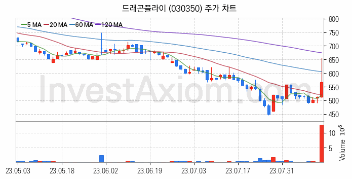 AR 증강현실 관련주 드래곤플라이 주식 종목의 분석 시점 기준 최근 일봉 차트