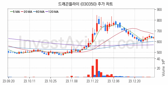 AR 증강현실 관련주 드래곤플라이 주식 종목의 분석 시점 기준 최근 일봉 차트