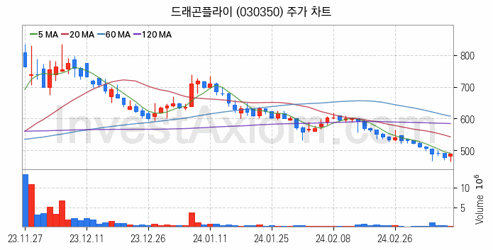 AR 증강현실 관련주 드래곤플라이 주식 종목의 분석 시점 기준 최근 일봉 차트