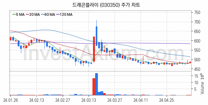 AR 증강현실 관련주 드래곤플라이 주식 종목의 분석 시점 기준 최근 일봉 차트