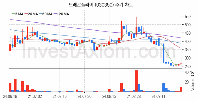 AR 증강현실 관련주 드래곤플라이 주식 종목의 분석 시점 기준 최근 일봉 차트