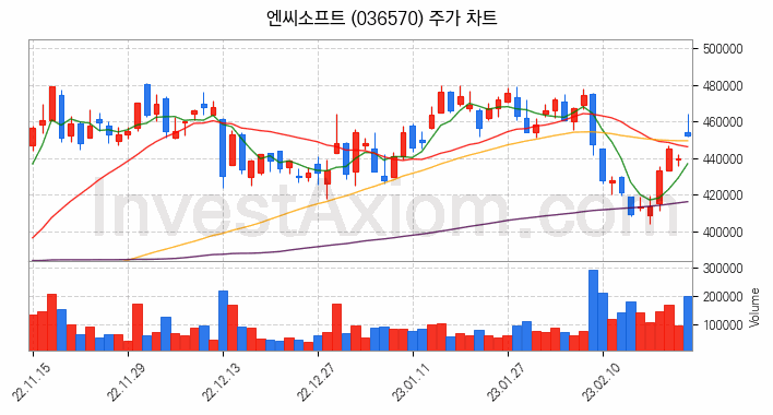 AR 증강현실 관련주 엔씨소프트 주식 종목의 분석 시점 기준 최근 일봉 차트