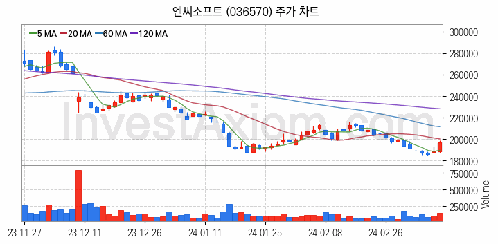 AR 증강현실 관련주 엔씨소프트 주식 종목의 분석 시점 기준 최근 일봉 차트