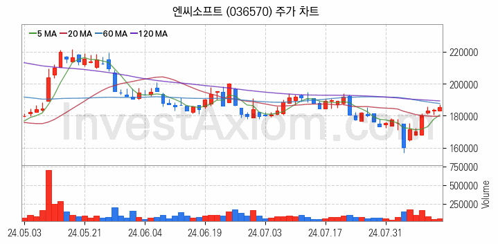 AR 증강현실 관련주 엔씨소프트 주식 종목의 분석 시점 기준 최근 일봉 차트