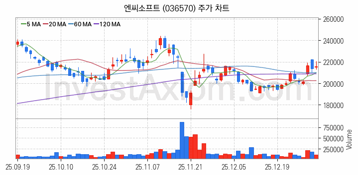 AR 증강현실 관련주 엔씨소프트 주식 종목의 분석 시점 기준 최근 일봉 차트