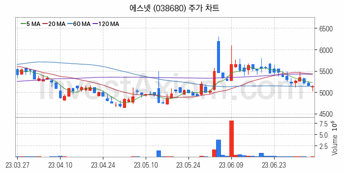 AR 증강현실 관련주 에스넷 주식 종목의 분석 시점 기준 최근 일봉 차트