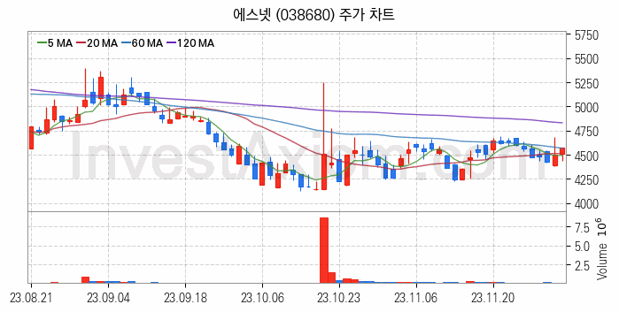 AR 증강현실 관련주 에스넷 주식 종목의 분석 시점 기준 최근 일봉 차트