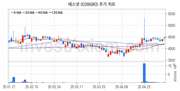 AR 증강현실 관련주 에스넷 주식 종목의 분석 시점 기준 최근 일봉 차트