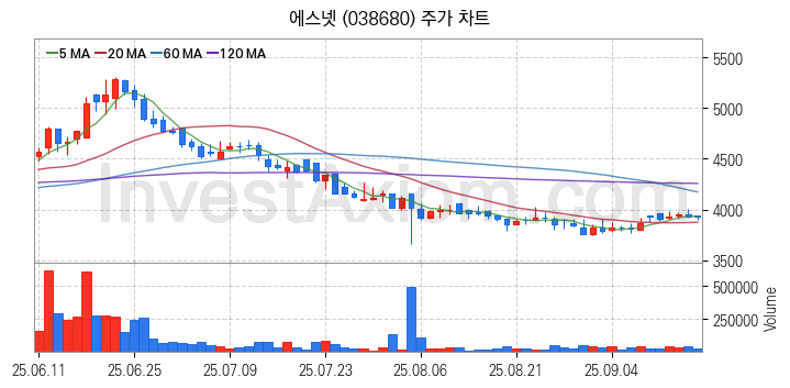 AR 증강현실 관련주 에스넷 주식 종목의 분석 시점 기준 최근 일봉 차트