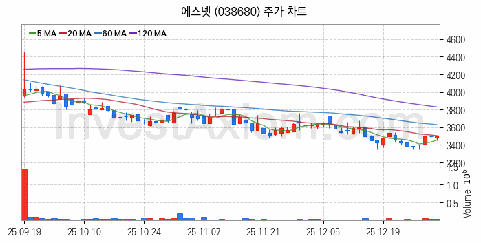 AR 증강현실 관련주 에스넷 주식 종목의 분석 시점 기준 최근 일봉 차트