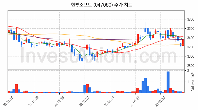 AR 증강현실 관련주 한빛소프트 주식 종목의 분석 시점 기준 최근 일봉 차트