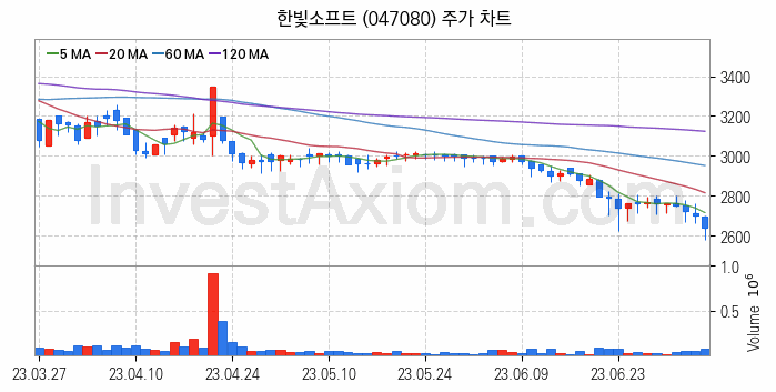 AR 증강현실 관련주 한빛소프트 주식 종목의 분석 시점 기준 최근 일봉 차트