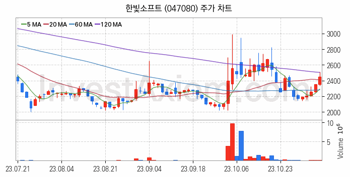 AR 증강현실 관련주 한빛소프트 주식 종목의 분석 시점 기준 최근 일봉 차트