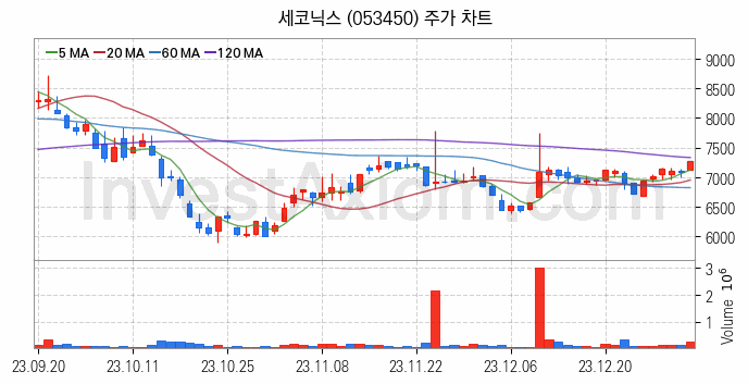 AR 증강현실 관련주 세코닉스 주식 종목의 분석 시점 기준 최근 일봉 차트