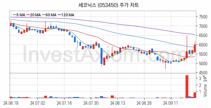 AR 증강현실 관련주 세코닉스 주식 종목의 분석 시점 기준 최근 일봉 차트