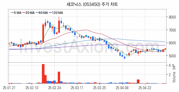 AR 증강현실 관련주 세코닉스 주식 종목의 분석 시점 기준 최근 일봉 차트