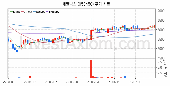 AR 증강현실 관련주 세코닉스 주식 종목의 분석 시점 기준 최근 일봉 차트
