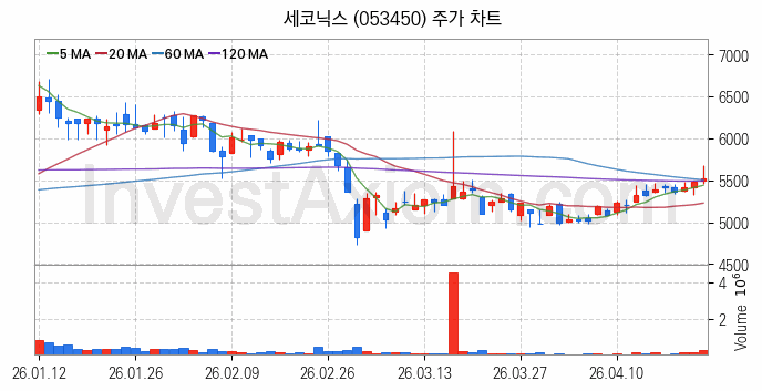 AR 증강현실 관련주 세코닉스 주식 종목의 분석 시점 기준 최근 일봉 차트
