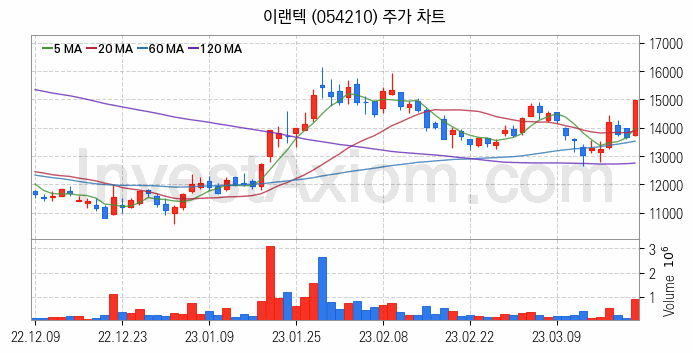 AR 증강현실 관련주 이랜텍 주식 종목의 분석 시점 기준 최근 일봉 차트