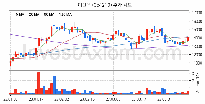 AR 증강현실 관련주 이랜텍 주식 종목의 분석 시점 기준 최근 일봉 차트