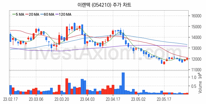 AR 증강현실 관련주 이랜텍 주식 종목의 분석 시점 기준 최근 일봉 차트