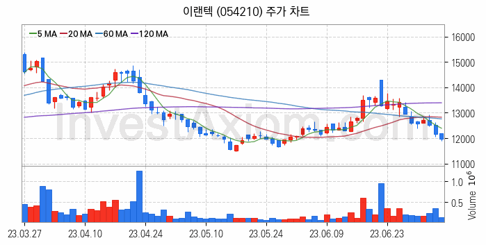 AR 증강현실 관련주 이랜텍 주식 종목의 분석 시점 기준 최근 일봉 차트