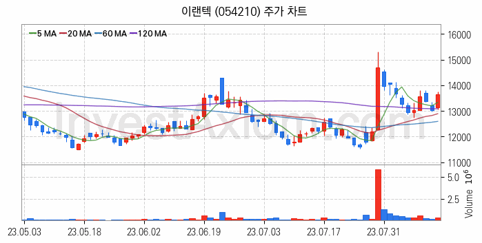 AR 증강현실 관련주 이랜텍 주식 종목의 분석 시점 기준 최근 일봉 차트