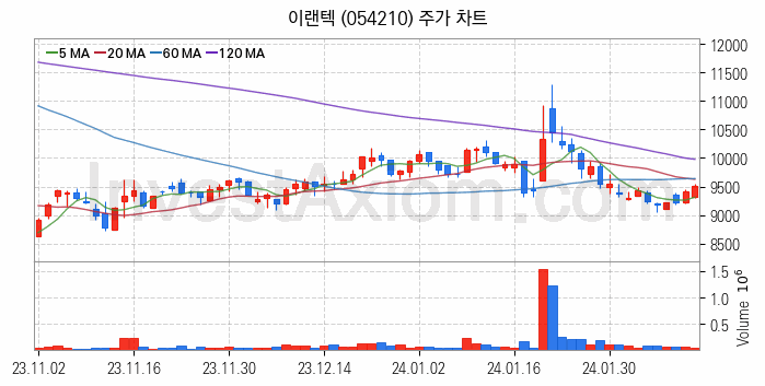 AR 증강현실 관련주 이랜텍 주식 종목의 분석 시점 기준 최근 일봉 차트