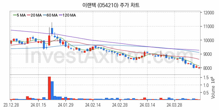 AR 증강현실 관련주 이랜텍 주식 종목의 분석 시점 기준 최근 일봉 차트