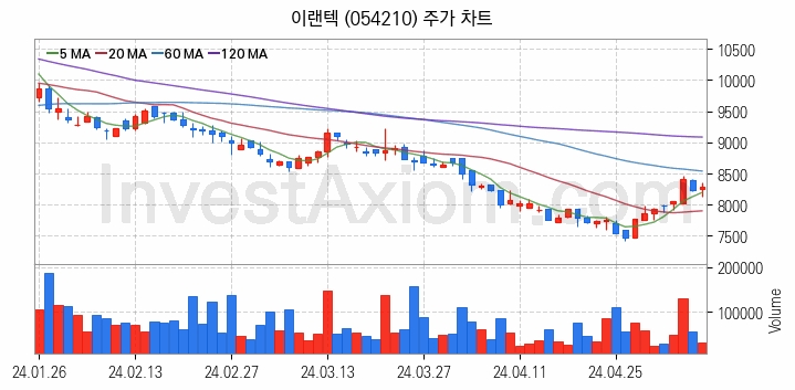 AR 증강현실 관련주 이랜텍 주식 종목의 분석 시점 기준 최근 일봉 차트