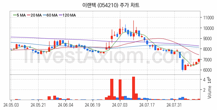 AR 증강현실 관련주 이랜텍 주식 종목의 분석 시점 기준 최근 일봉 차트