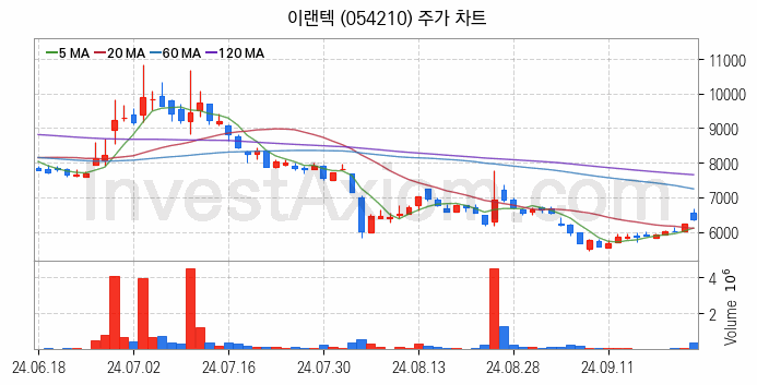 AR 증강현실 관련주 이랜텍 주식 종목의 분석 시점 기준 최근 일봉 차트