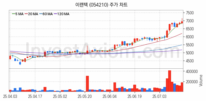 AR 증강현실 관련주 이랜텍 주식 종목의 분석 시점 기준 최근 일봉 차트