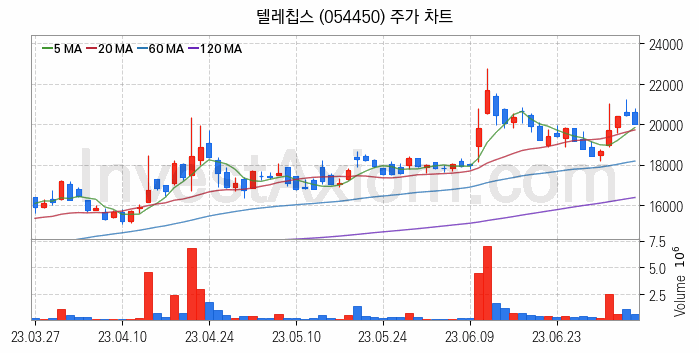 AR 증강현실 관련주 텔레칩스 주식 종목의 분석 시점 기준 최근 일봉 차트