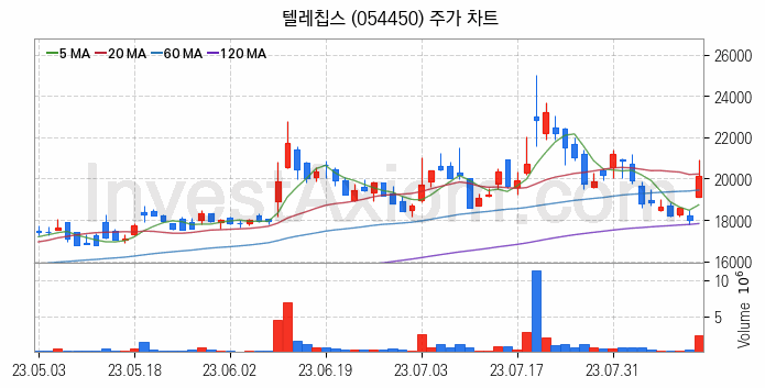 AR 증강현실 관련주 텔레칩스 주식 종목의 분석 시점 기준 최근 일봉 차트