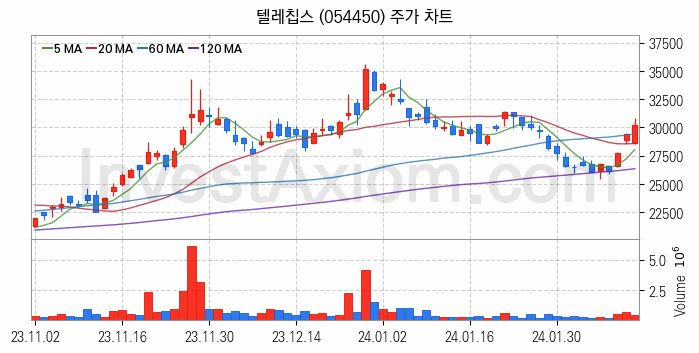 AR 증강현실 관련주 텔레칩스 주식 종목의 분석 시점 기준 최근 일봉 차트