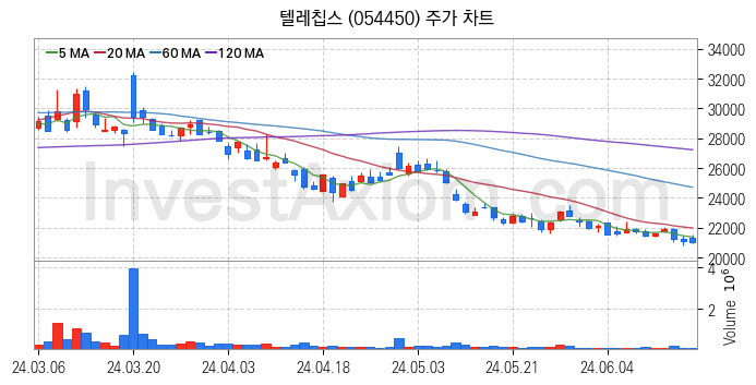 AR 증강현실 관련주 텔레칩스 주식 종목의 분석 시점 기준 최근 일봉 차트