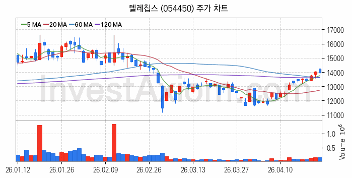 AR 증강현실 관련주 텔레칩스 주식 종목의 분석 시점 기준 최근 일봉 차트