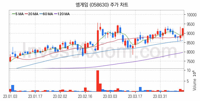 AR 증강현실 관련주 엠게임 주식 종목의 분석 시점 기준 최근 일봉 차트