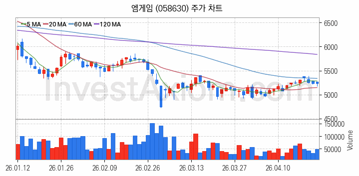 AR 증강현실 관련주 엠게임 주식 종목의 분석 시점 기준 최근 일봉 차트