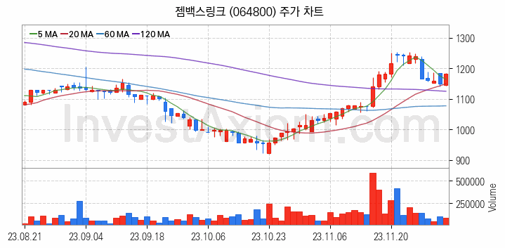 AR 증강현실 관련주 젬백스링크 주식 종목의 분석 시점 기준 최근 일봉 차트