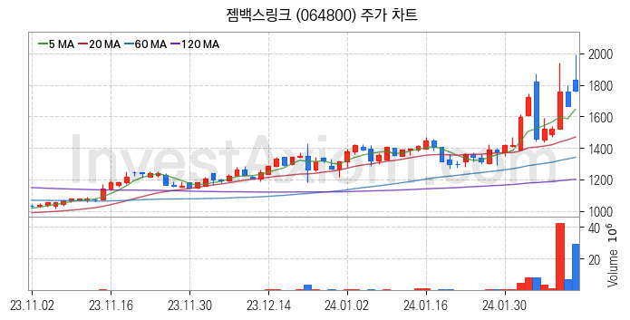 AR 증강현실 관련주 젬백스링크 주식 종목의 분석 시점 기준 최근 일봉 차트