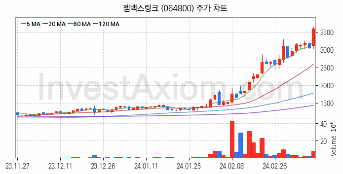 AR 증강현실 관련주 젬백스링크 주식 종목의 분석 시점 기준 최근 일봉 차트