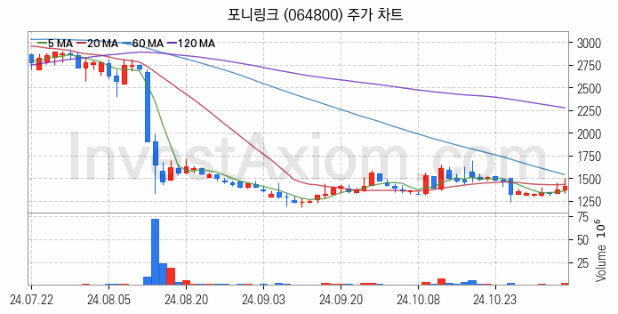 AR 증강현실 관련주 포니링크 주식 종목의 분석 시점 기준 최근 일봉 차트