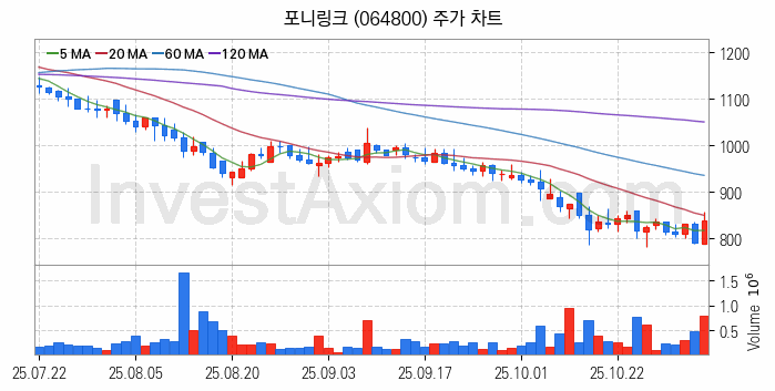 AR 증강현실 관련주 포니링크 주식 종목의 분석 시점 기준 최근 일봉 차트