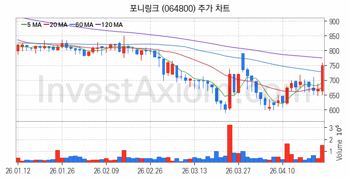 AR 증강현실 관련주 포니링크 주식 종목의 분석 시점 기준 최근 일봉 차트