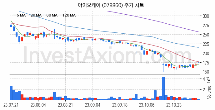 AR 증강현실 관련주 아이오케이 주식 종목의 분석 시점 기준 최근 일봉 차트