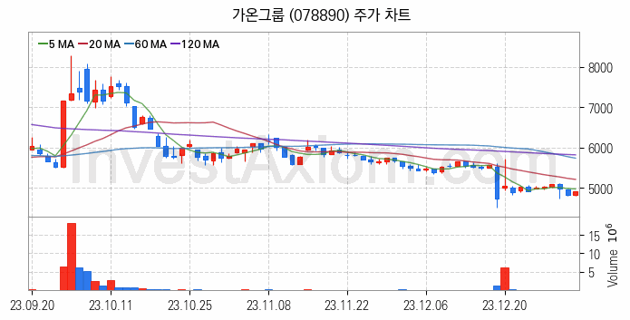 AR 증강현실 관련주 가온그룹 주식 종목의 분석 시점 기준 최근 일봉 차트