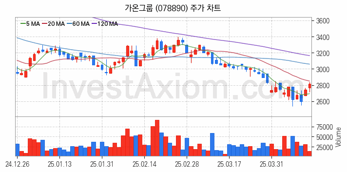 AR 증강현실 관련주 가온그룹 주식 종목의 분석 시점 기준 최근 일봉 차트