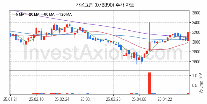 AR 증강현실 관련주 가온그룹 주식 종목의 분석 시점 기준 최근 일봉 차트